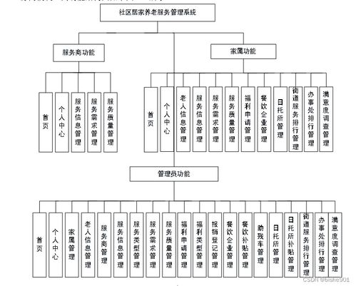 基于SSM的社區居家養老服務管理系統設計與實現